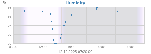 Humidity