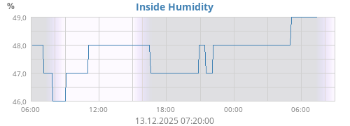 Inside Humidity