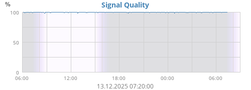 Signal Quality