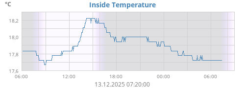 Inside Temperature