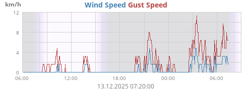 Wind Speed