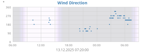 Wind Direction