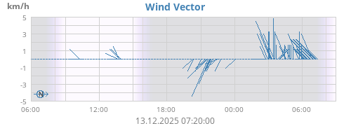Wind Vector