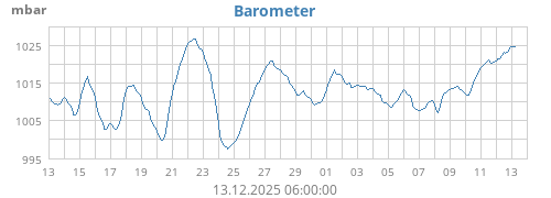 Barometer