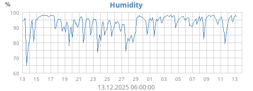 Humidity