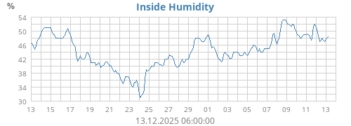 Inside Humidity