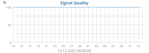 Signal Quality