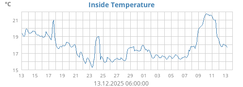 Inside Temperature