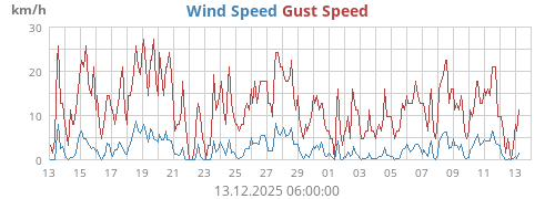 Wind Speed