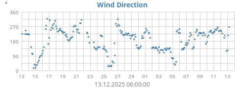 Wind Direction