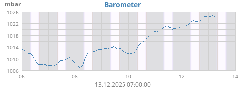 Barometer