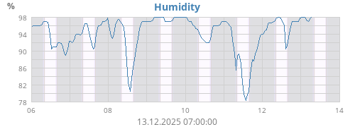 Humidity
