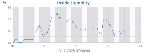 Inside Humidity