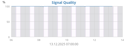 Signal Quality