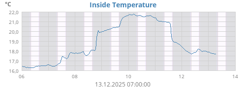 Inside Temperature
