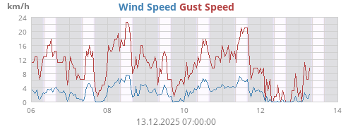 Wind Speed