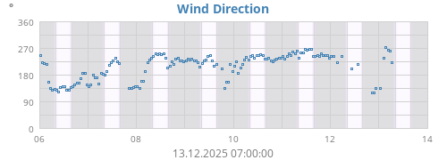 Wind Direction