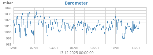 Barometer
