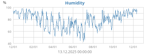 Humidity
