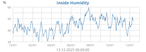 Inside Humidity