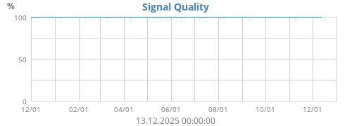 Signal Quality