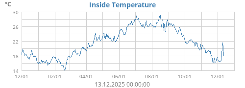 Inside Temperature