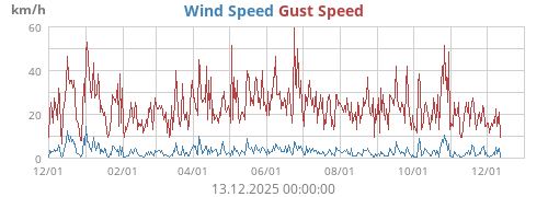 Wind Speed