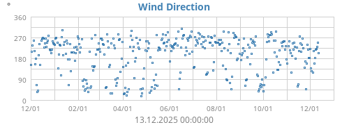 Wind Direction
