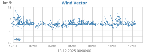 Wind Vector